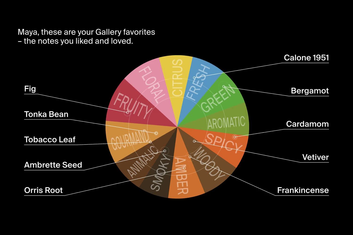 A workstation screen showing a guest’s scent wheel: their Gallery favorites labeled around a wheel of fragrance families